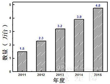 圖2:2011-2015年度我國全固態(tài)激光器市場需求
